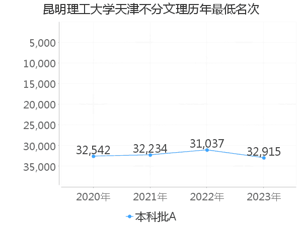 最低分名次