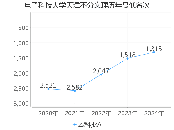 最低分名次