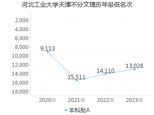 最低分名次