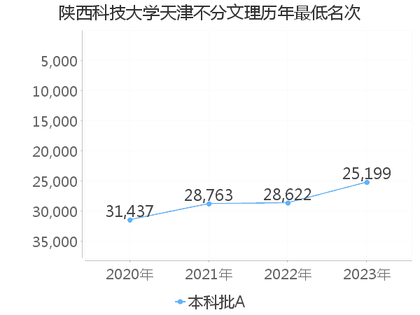 最低分名次