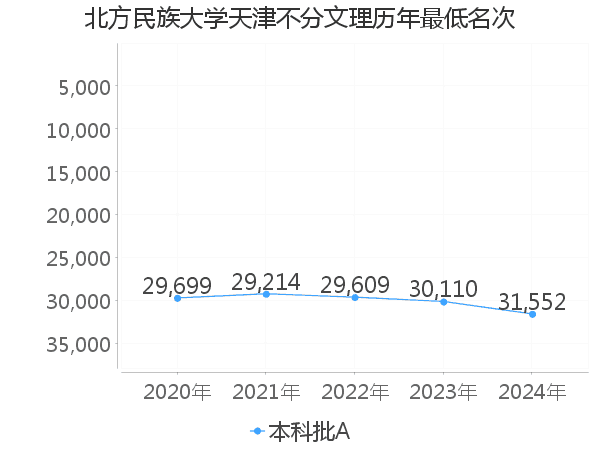 最低分名次