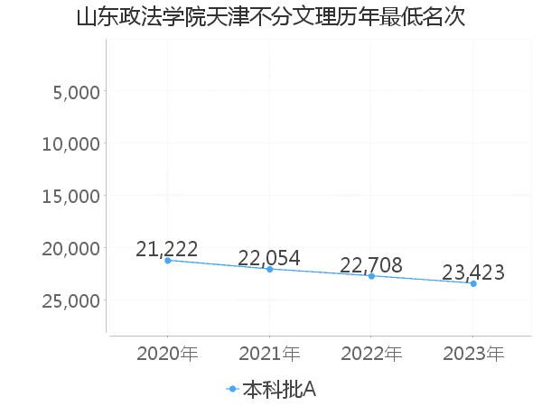 最低分名次