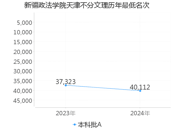 最低分名次