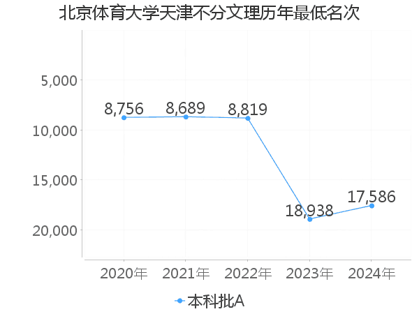 最低分名次