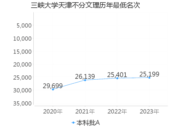 最低分名次