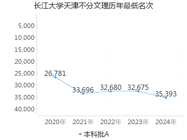 最低分名次