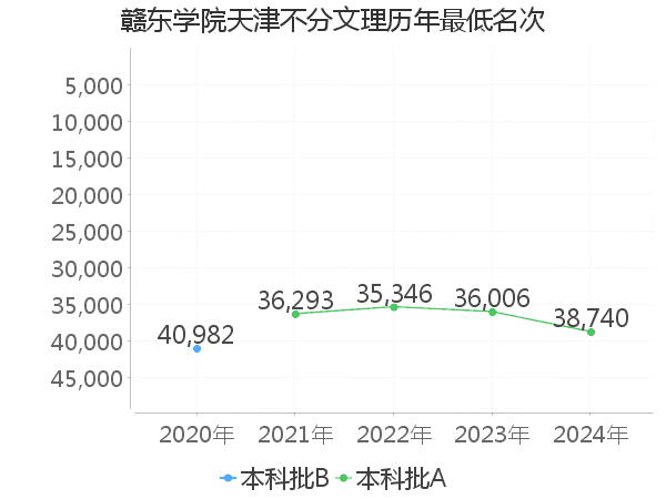 最低分名次