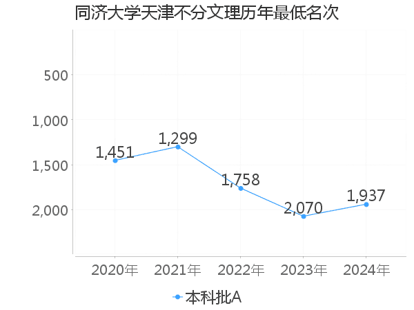 最低分名次