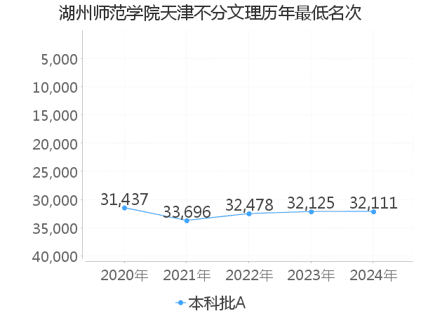 最低分名次