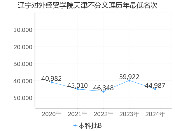 最低分名次