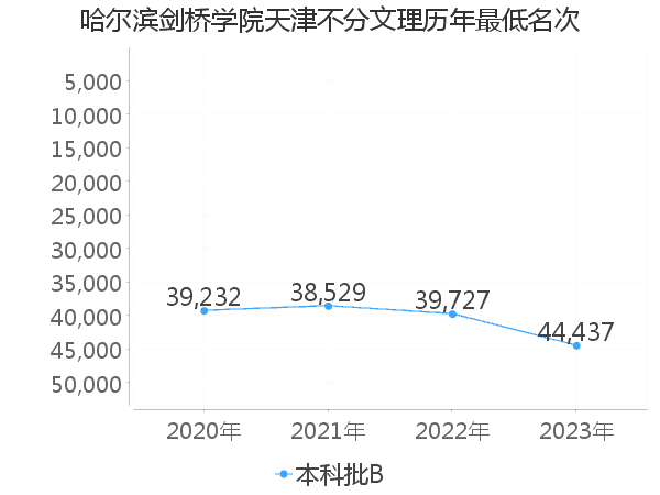 最低分名次