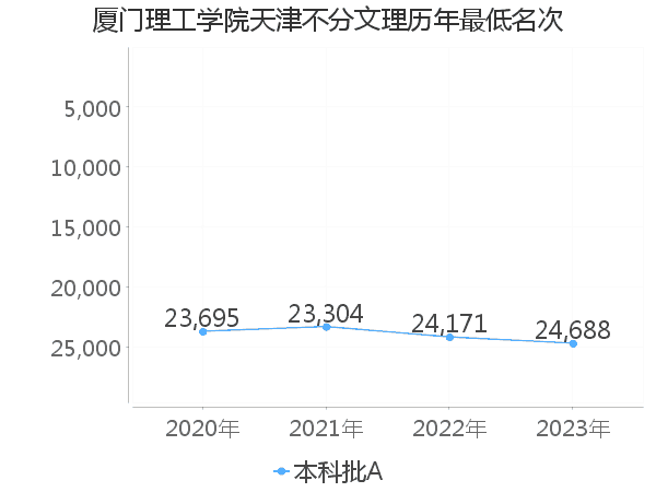 最低分名次