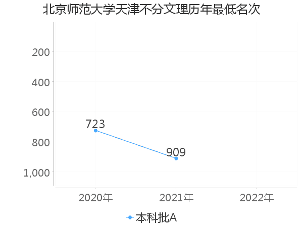 最低分名次