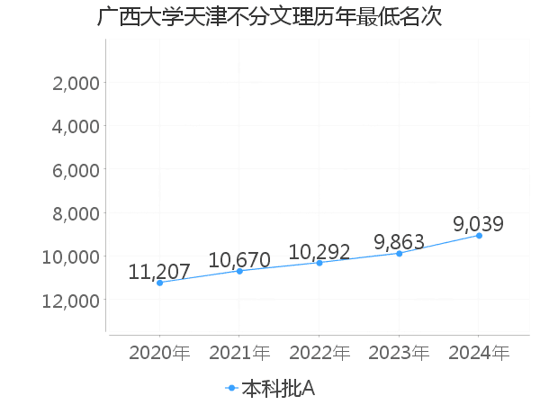 最低分名次