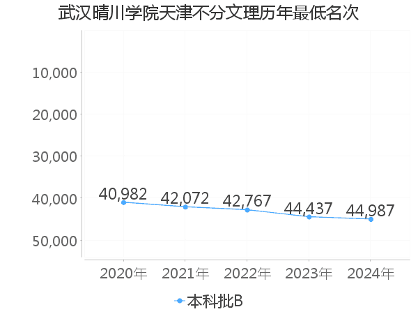 最低分名次