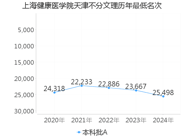 最低分名次