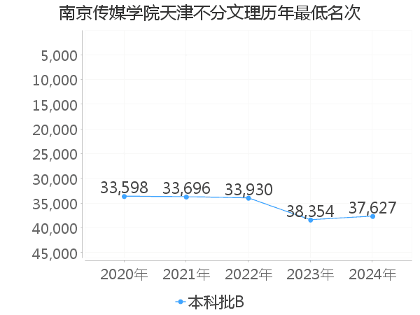 最低分名次