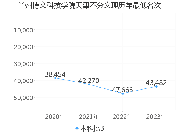 最低分名次