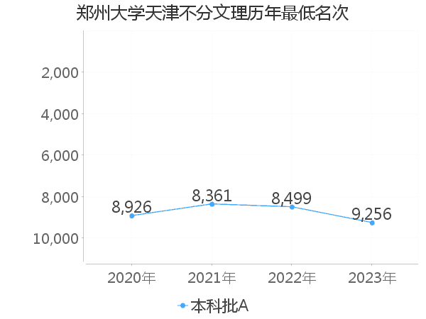 最低分名次