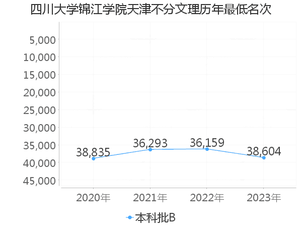 最低分名次