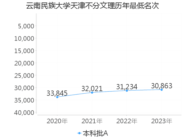 最低分名次