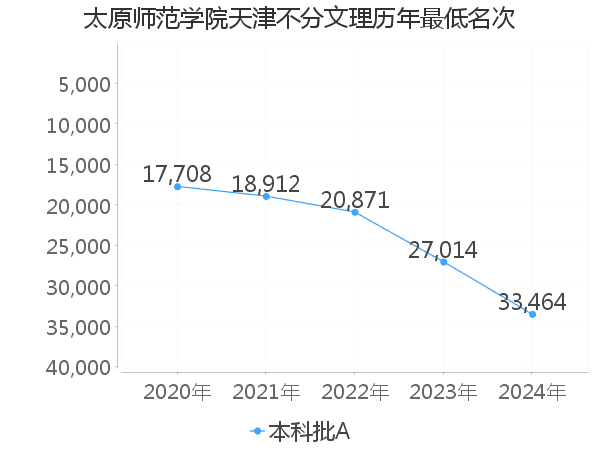 最低分名次