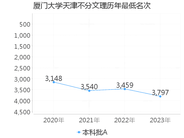 最低分名次