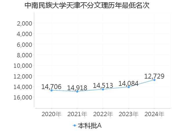 最低分名次