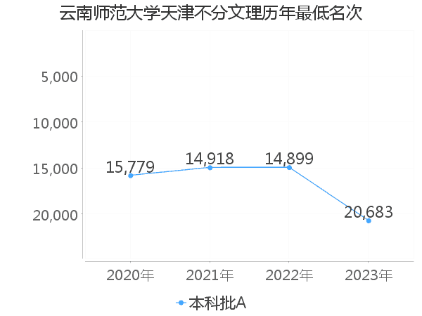 最低分名次