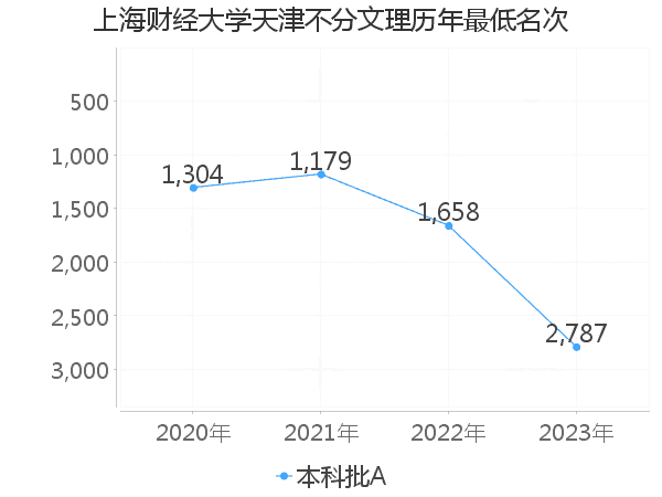 最低分名次