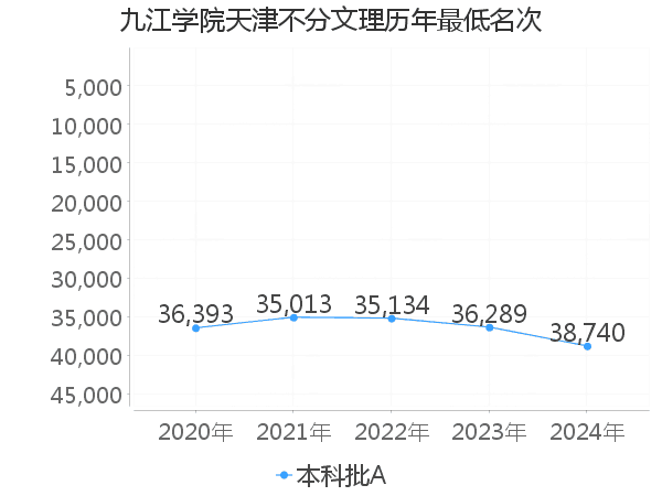 最低分名次