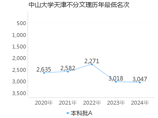 最低分名次