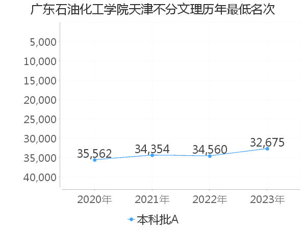 最低分名次