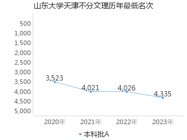 最低分名次