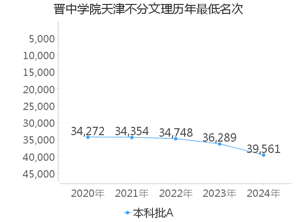 最低分名次