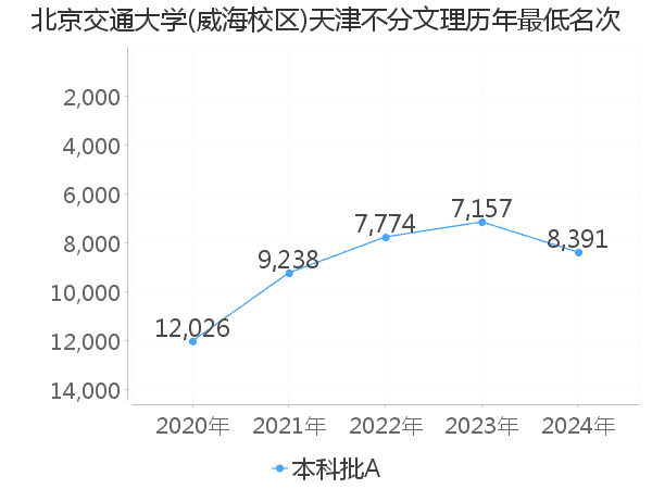 最低分名次