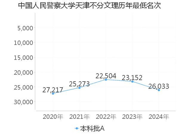 最低分名次