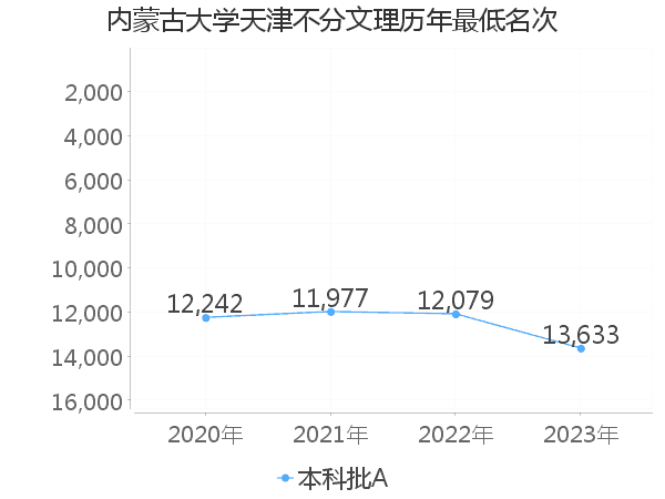 最低分名次