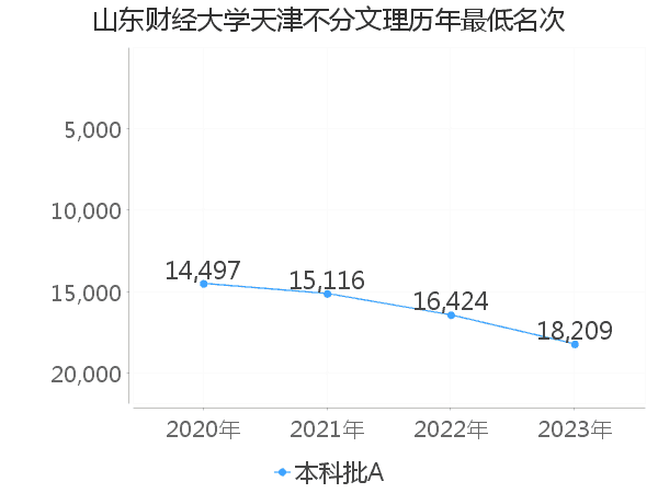 最低分名次