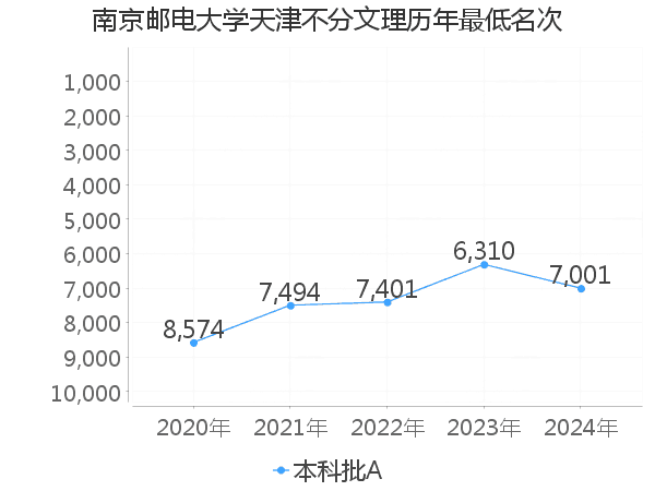 最低分名次