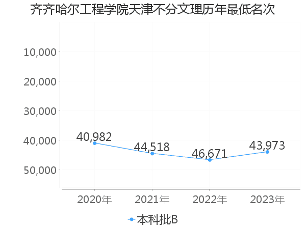 最低分名次