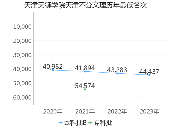 最低分名次