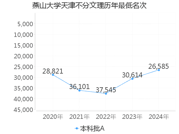 最低分名次