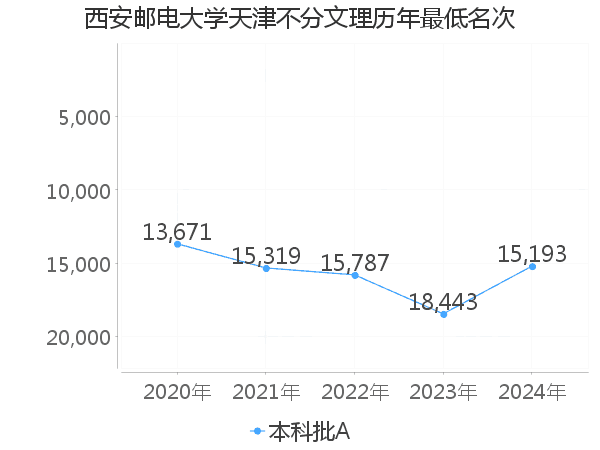 最低分名次