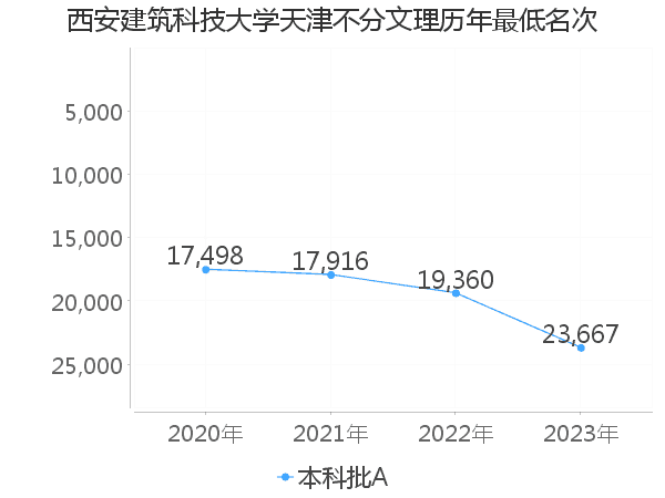 最低分名次