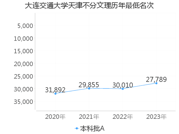 最低分名次