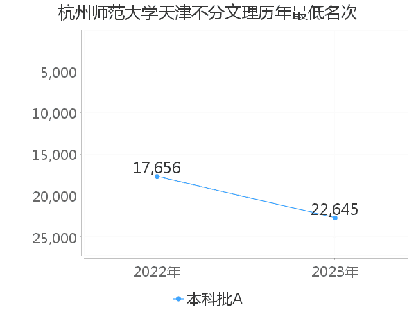 最低分名次