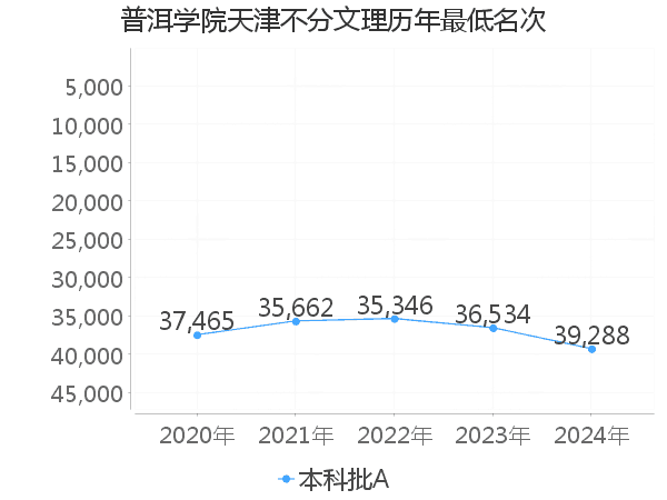 最低分名次