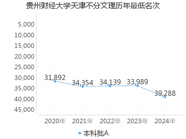 最低分名次