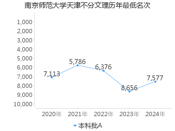 最低分名次